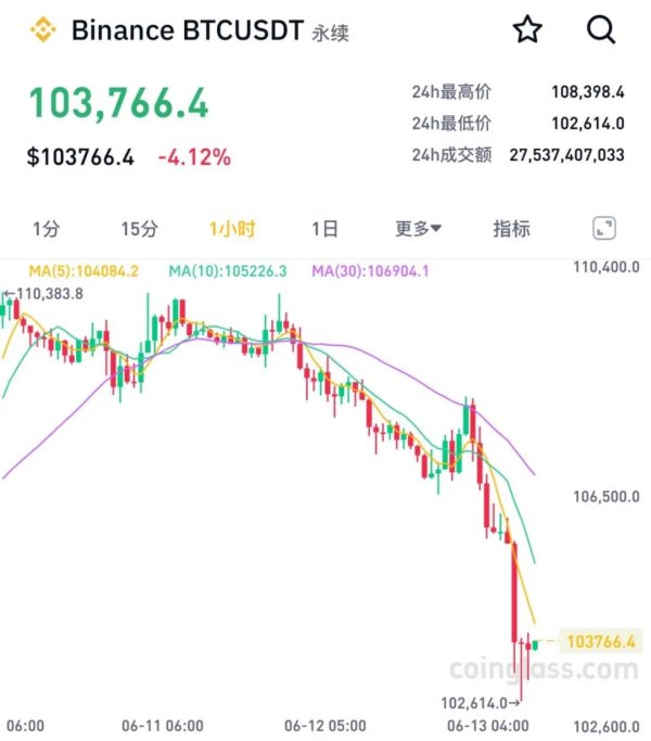 北京科汇配资 突然大跌！超25万人爆仓！