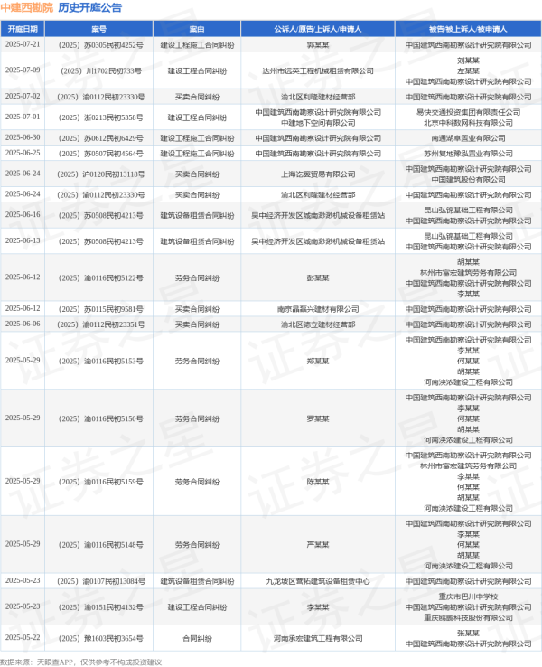 大牛证券 中建西勘院作为原告/上诉人的1起涉及建设工程合同纠纷的诉讼将于2025年7月1日开庭