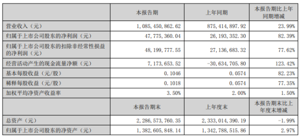 俊升配资 银禧科技，大涨82%！
