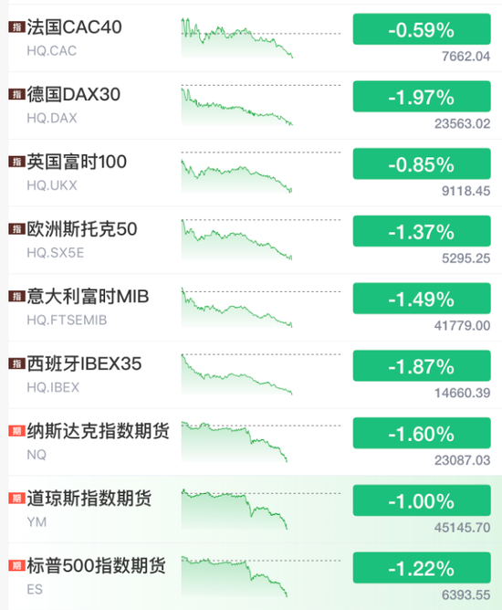象泰配资 刚刚！黑色星期二！全球暴跌